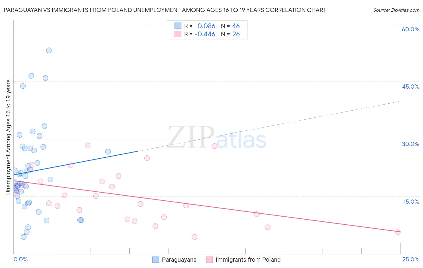 Paraguayan vs Immigrants from Poland Unemployment Among Ages 16 to 19 years
