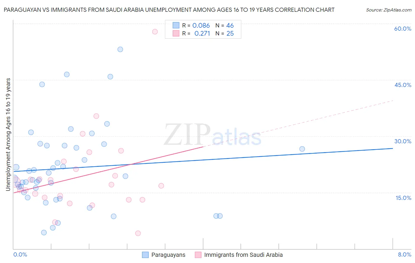 Paraguayan vs Immigrants from Saudi Arabia Unemployment Among Ages 16 to 19 years