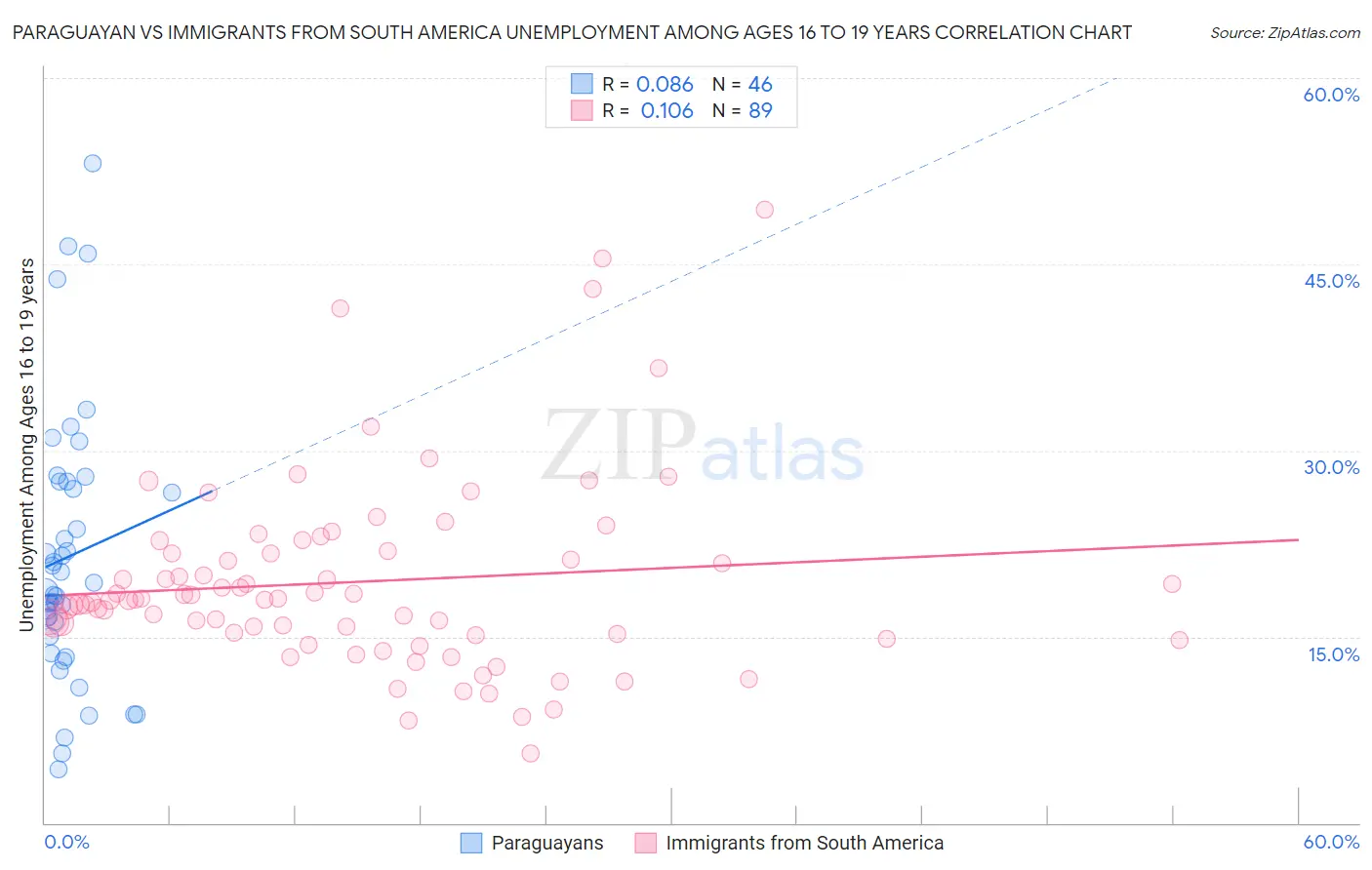 Paraguayan vs Immigrants from South America Unemployment Among Ages 16 to 19 years