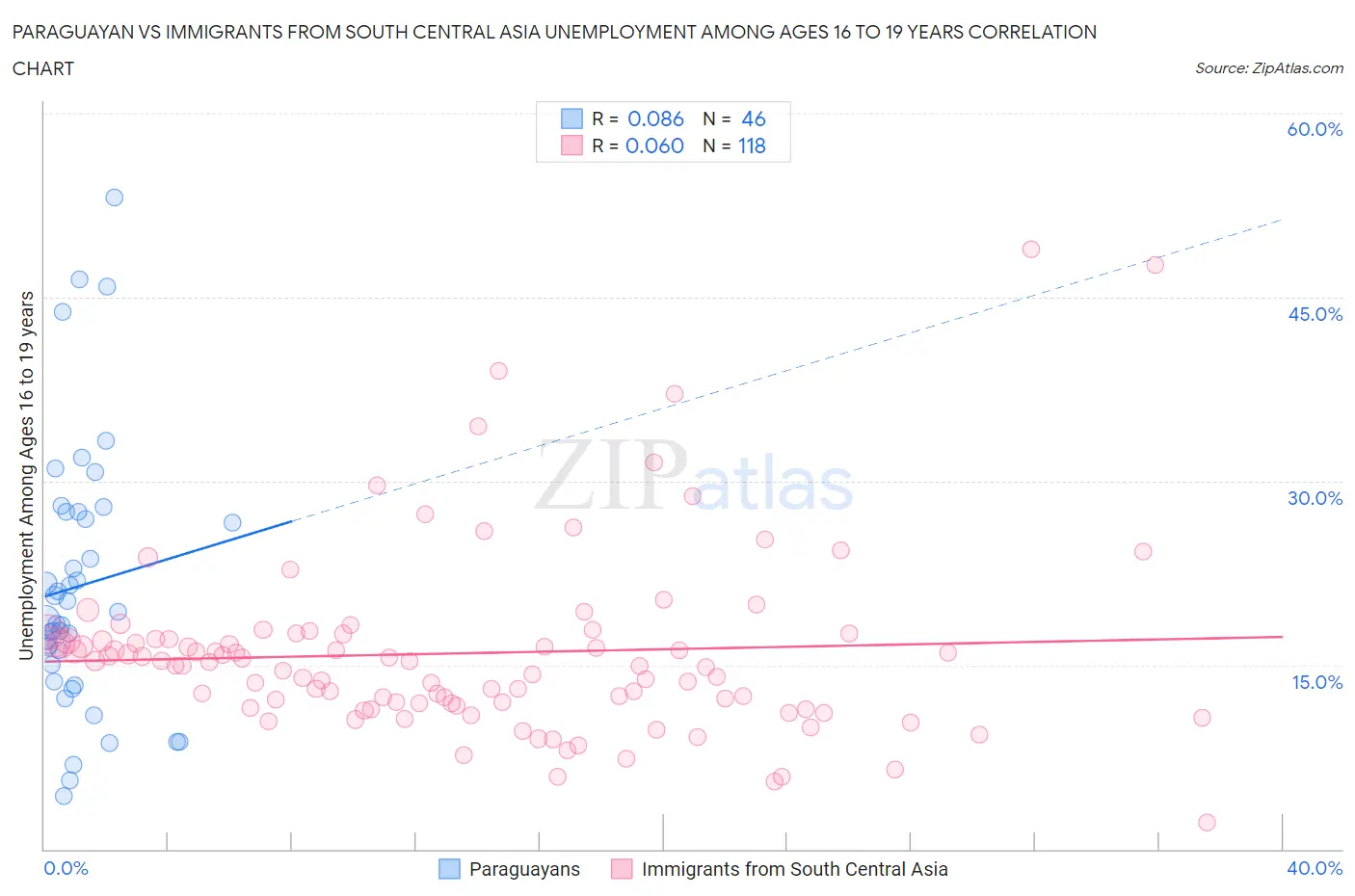 Paraguayan vs Immigrants from South Central Asia Unemployment Among Ages 16 to 19 years