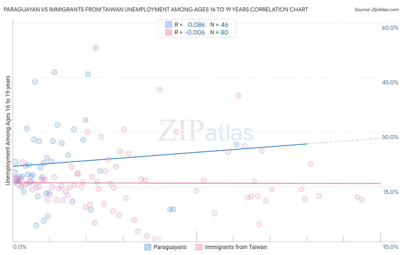 Paraguayan vs Immigrants from Taiwan Unemployment Among Ages 16 to 19 years