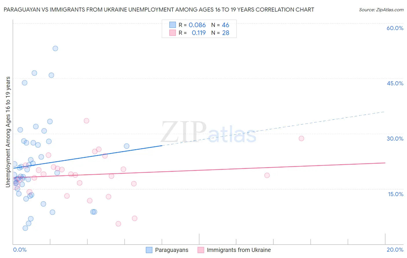 Paraguayan vs Immigrants from Ukraine Unemployment Among Ages 16 to 19 years