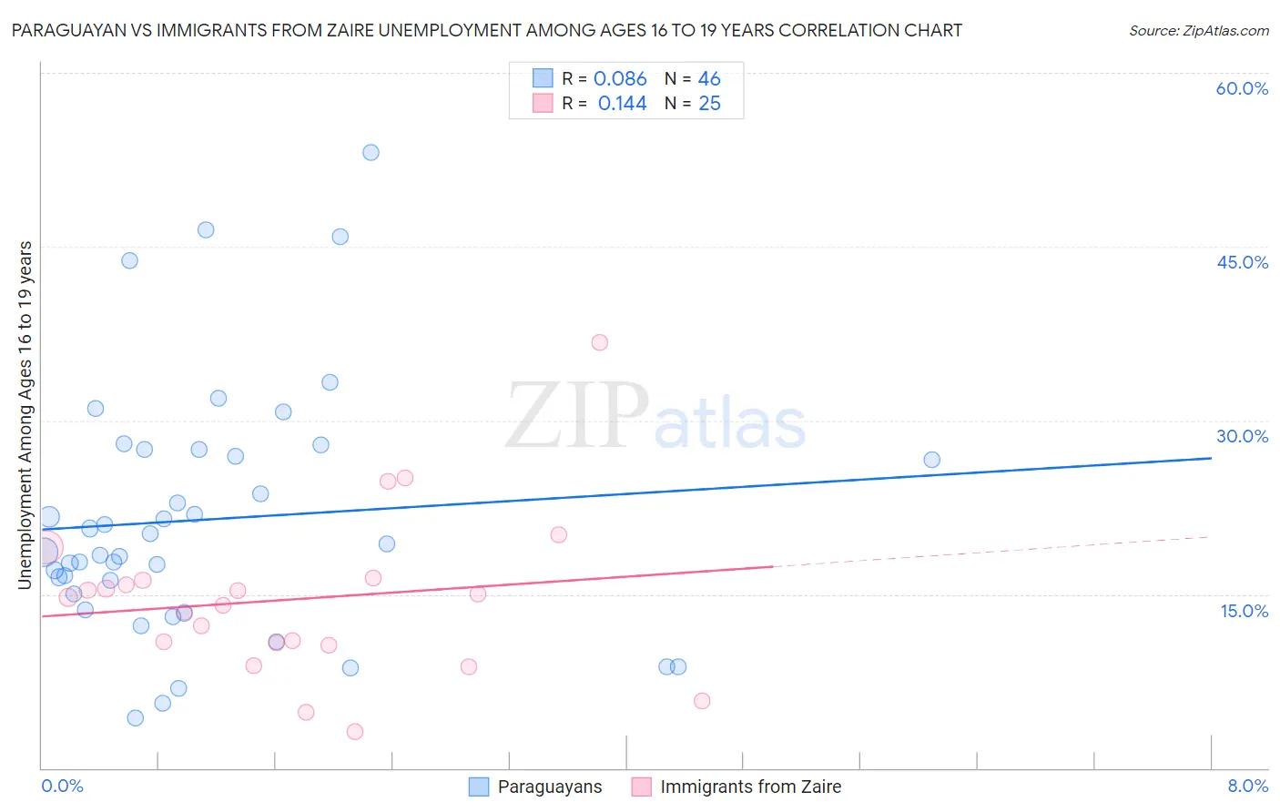 Paraguayan vs Immigrants from Zaire Unemployment Among Ages 16 to 19 years