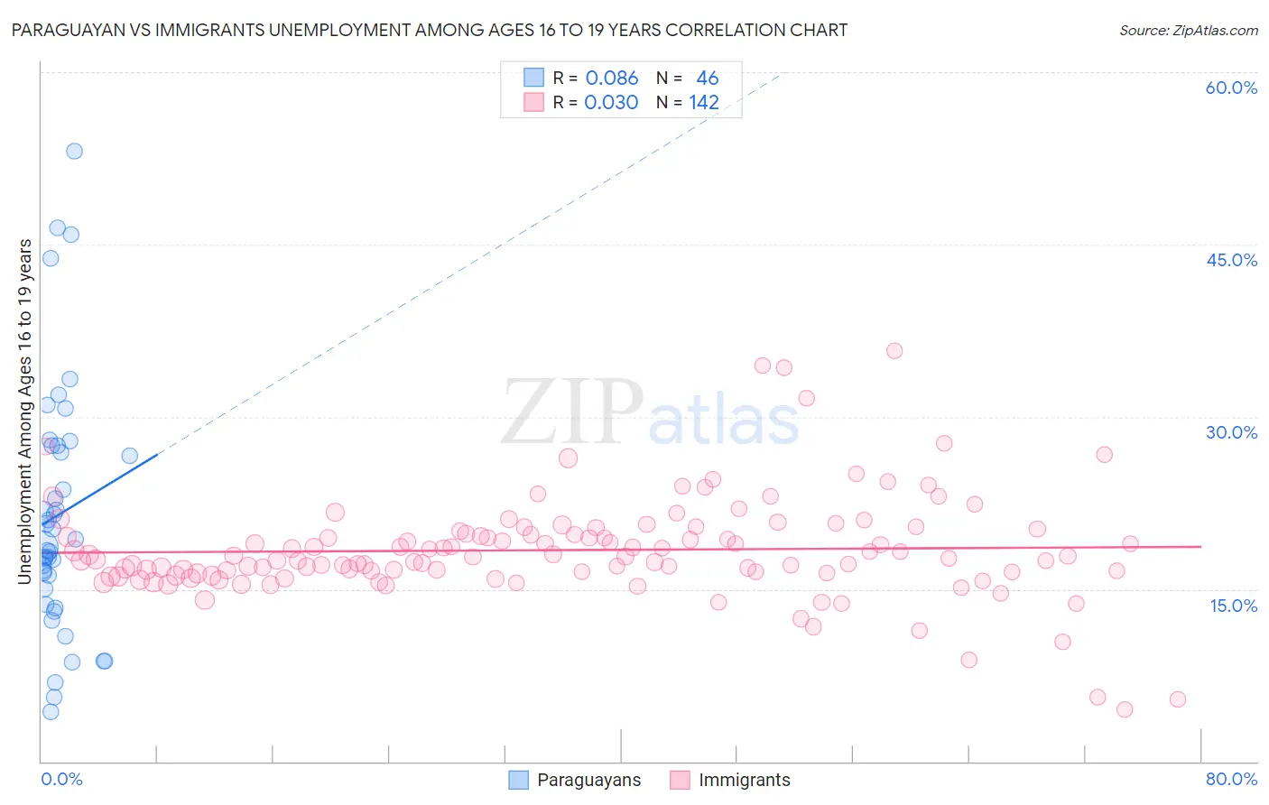 Paraguayan vs Immigrants Unemployment Among Ages 16 to 19 years