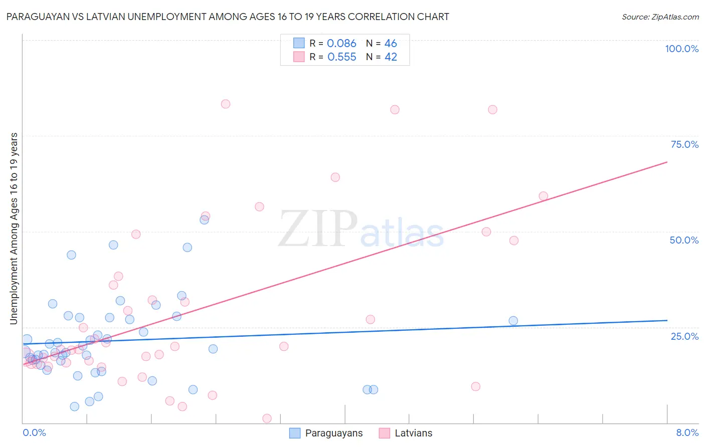 Paraguayan vs Latvian Unemployment Among Ages 16 to 19 years