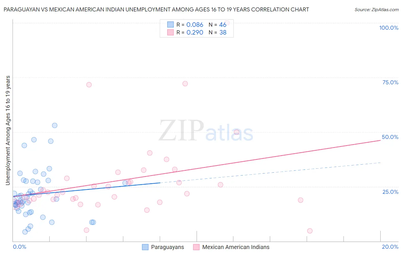 Paraguayan vs Mexican American Indian Unemployment Among Ages 16 to 19 years