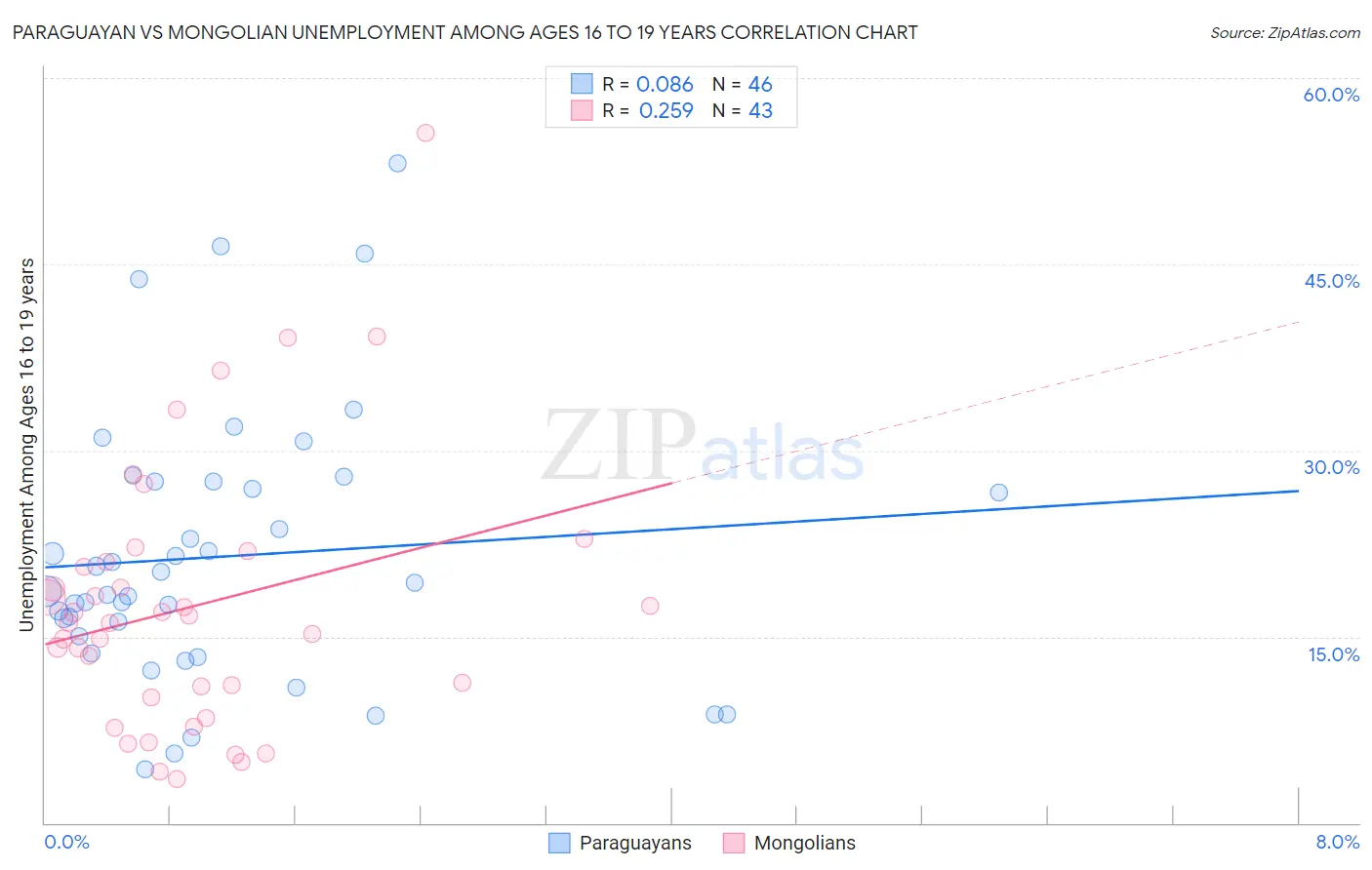 Paraguayan vs Mongolian Unemployment Among Ages 16 to 19 years