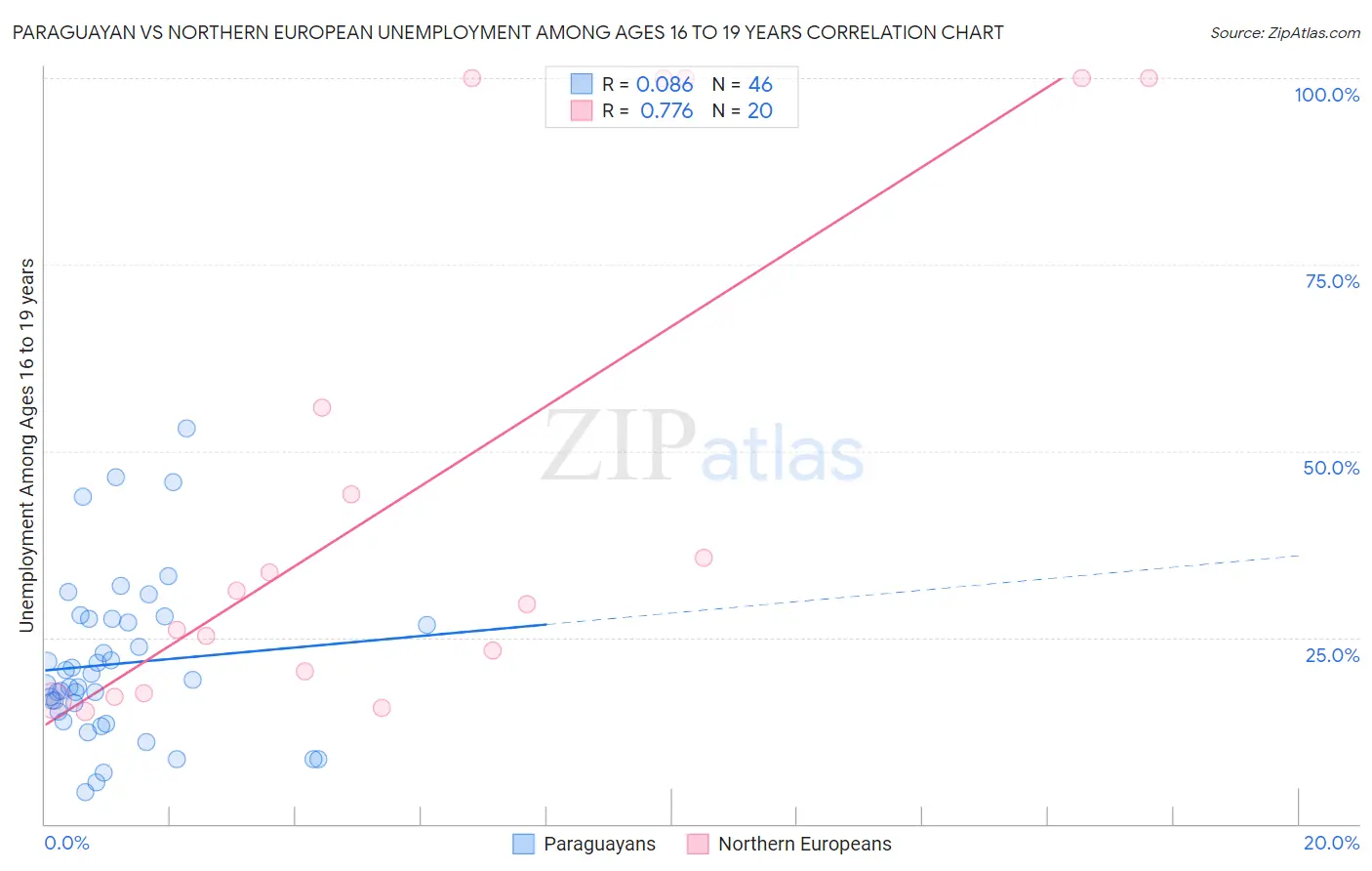 Paraguayan vs Northern European Unemployment Among Ages 16 to 19 years