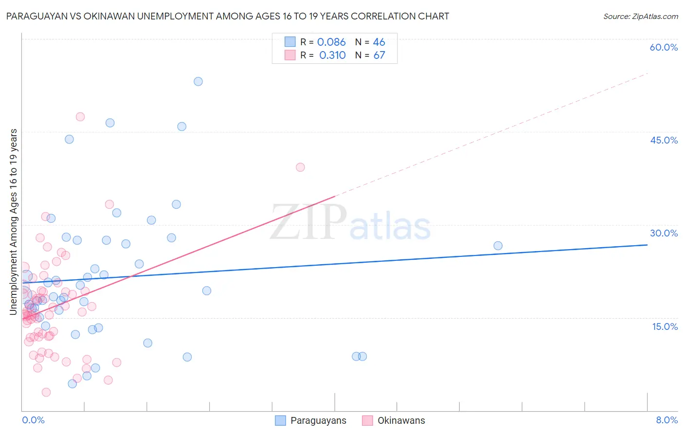 Paraguayan vs Okinawan Unemployment Among Ages 16 to 19 years