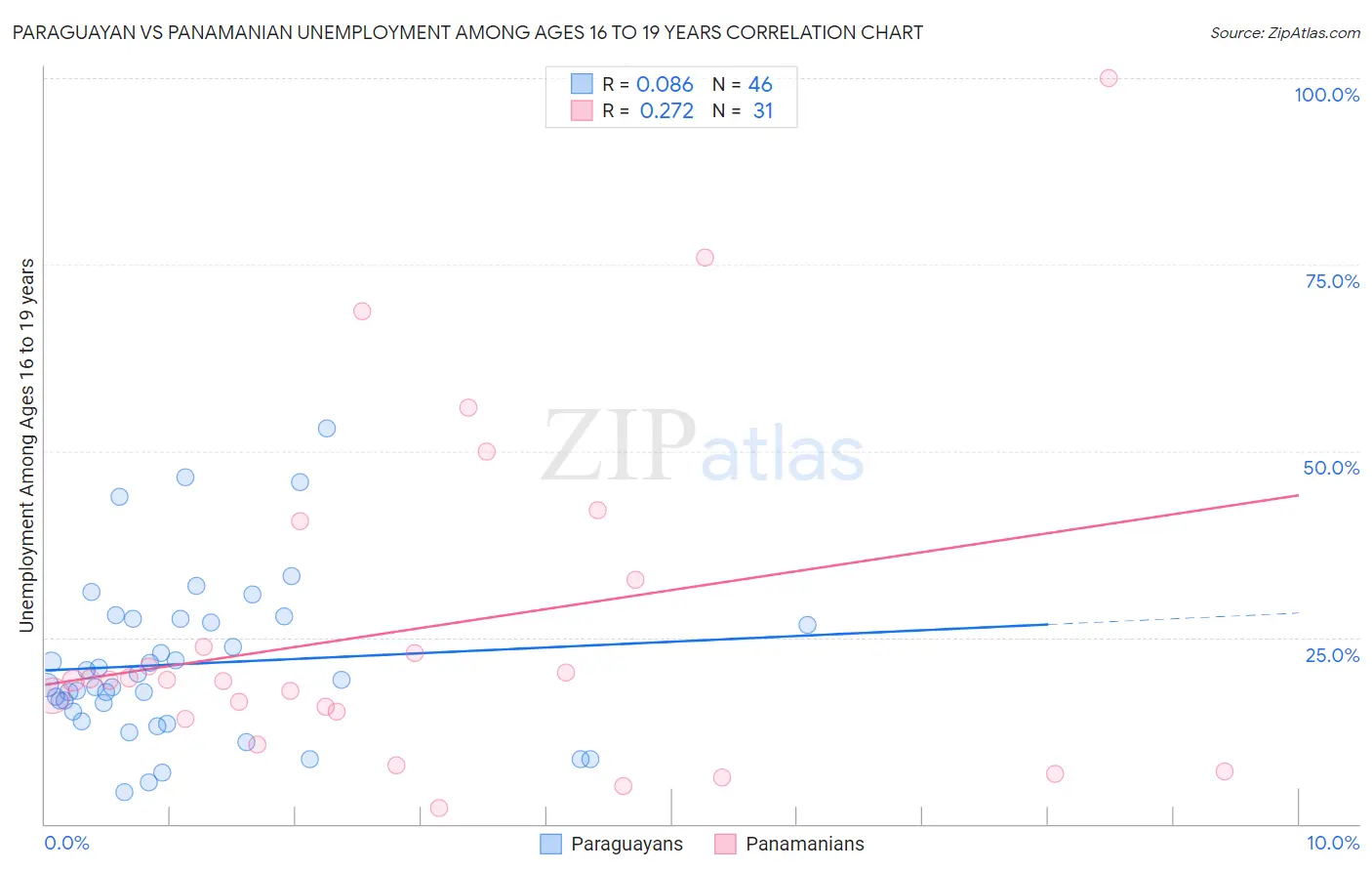 Paraguayan vs Panamanian Unemployment Among Ages 16 to 19 years