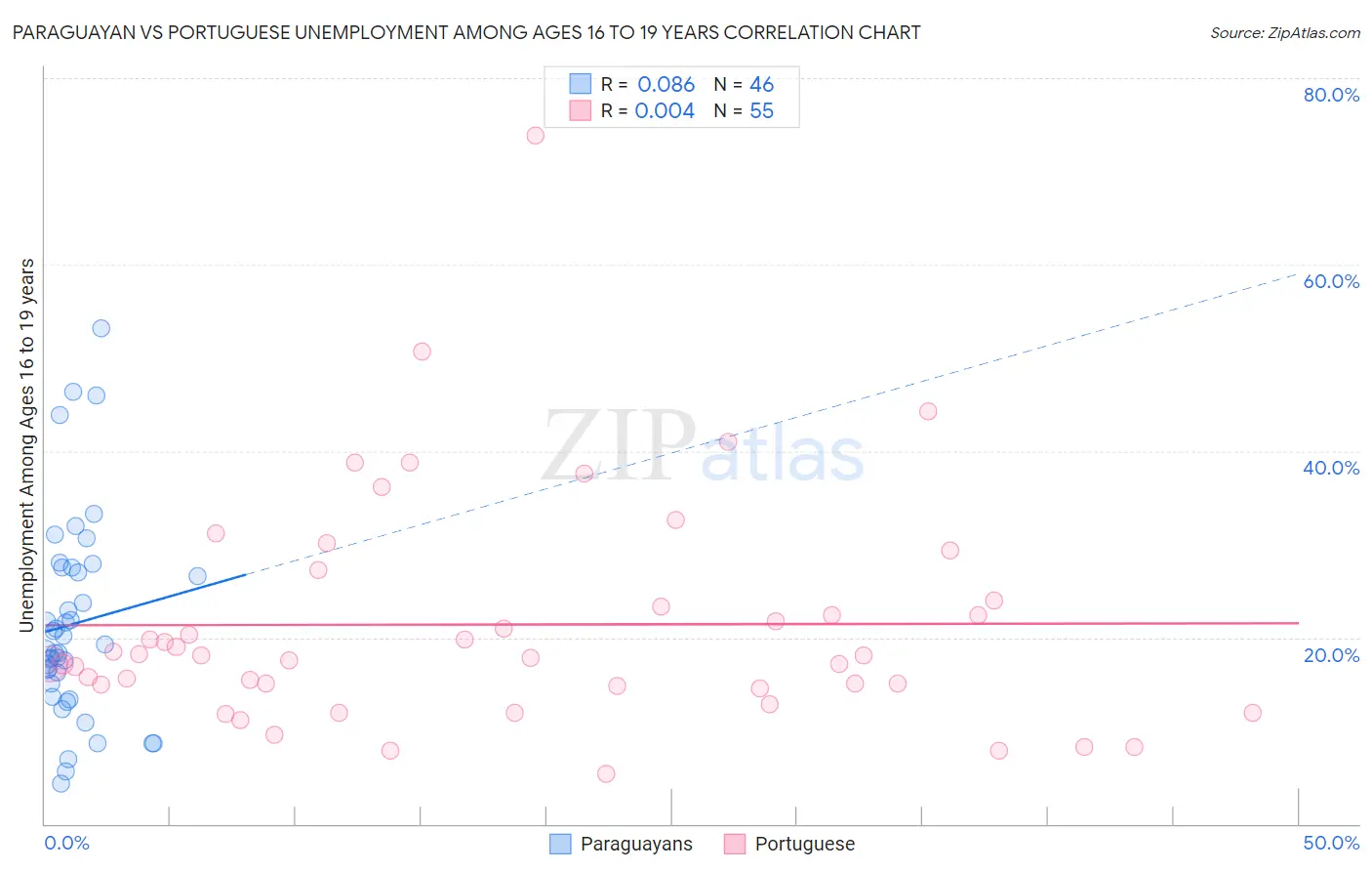 Paraguayan vs Portuguese Unemployment Among Ages 16 to 19 years