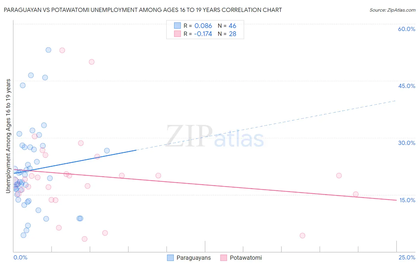 Paraguayan vs Potawatomi Unemployment Among Ages 16 to 19 years
