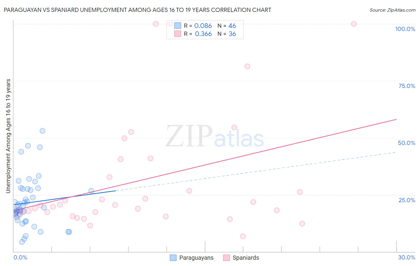 Paraguayan vs Spaniard Unemployment Among Ages 16 to 19 years