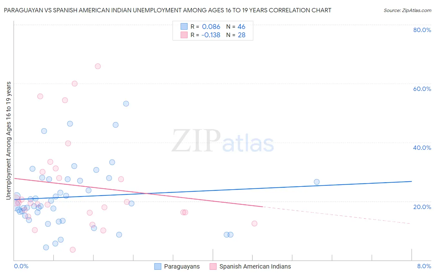Paraguayan vs Spanish American Indian Unemployment Among Ages 16 to 19 years