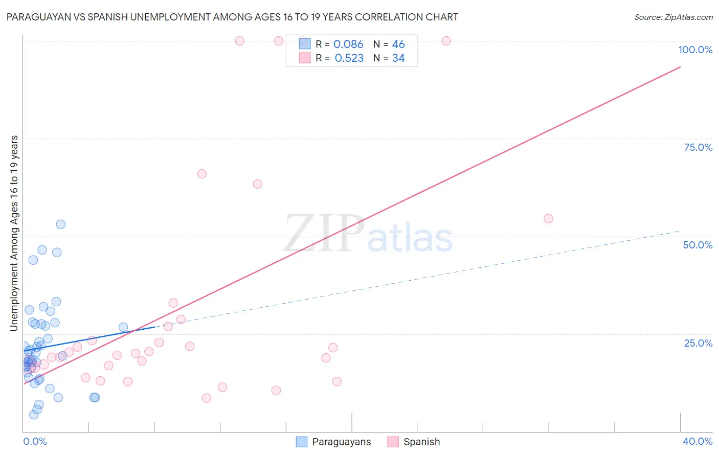 Paraguayan vs Spanish Unemployment Among Ages 16 to 19 years