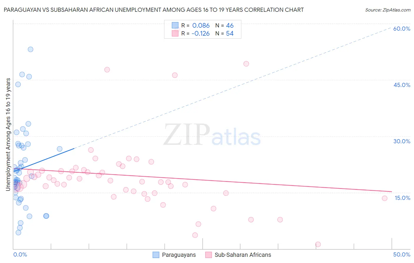Paraguayan vs Subsaharan African Unemployment Among Ages 16 to 19 years