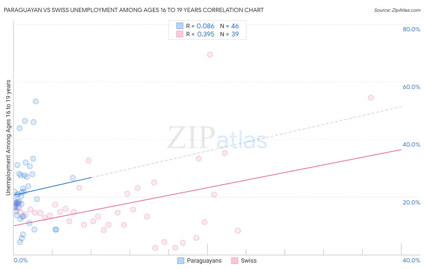 Paraguayan vs Swiss Unemployment Among Ages 16 to 19 years