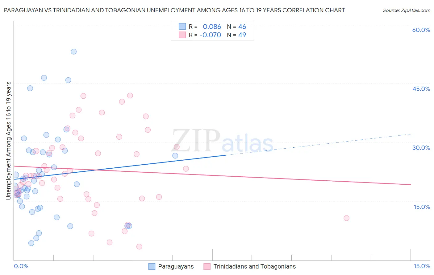Paraguayan vs Trinidadian and Tobagonian Unemployment Among Ages 16 to 19 years