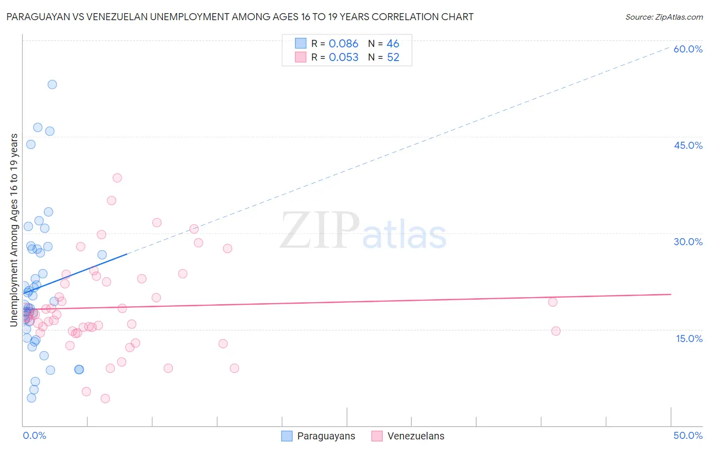 Paraguayan vs Venezuelan Unemployment Among Ages 16 to 19 years