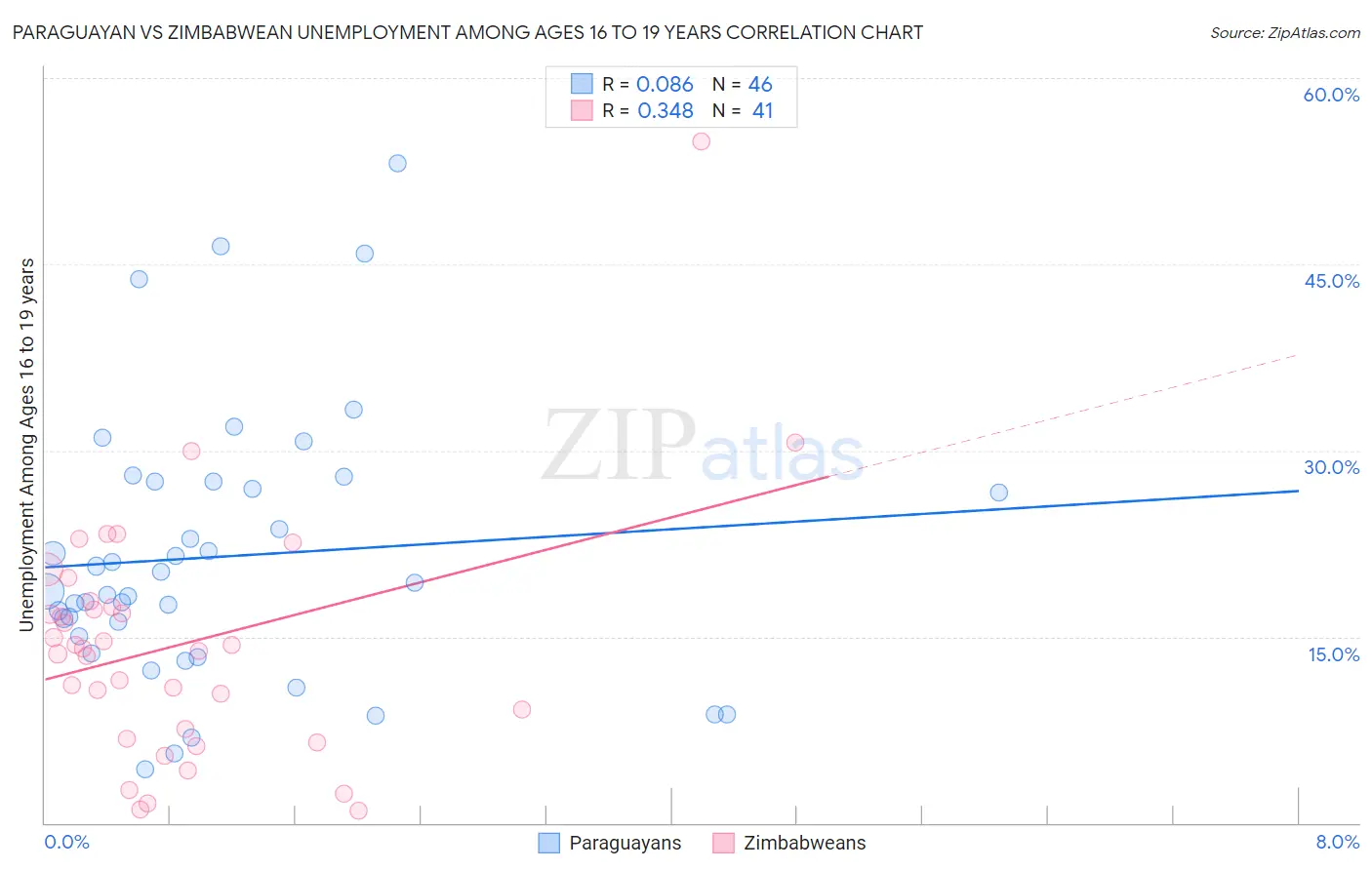 Paraguayan vs Zimbabwean Unemployment Among Ages 16 to 19 years