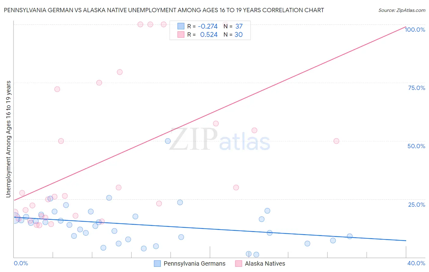 Pennsylvania German vs Alaska Native Unemployment Among Ages 16 to 19 years