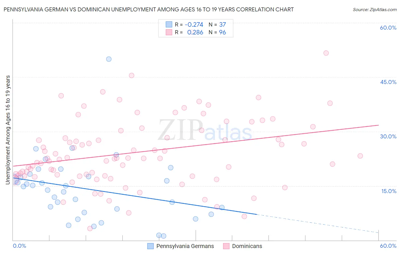 Pennsylvania German vs Dominican Unemployment Among Ages 16 to 19 years