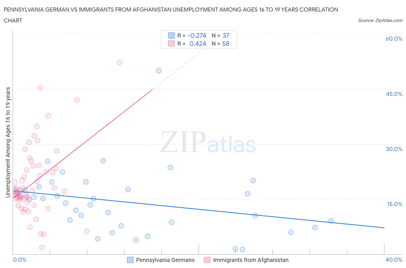 Pennsylvania German vs Immigrants from Afghanistan Unemployment Among Ages 16 to 19 years