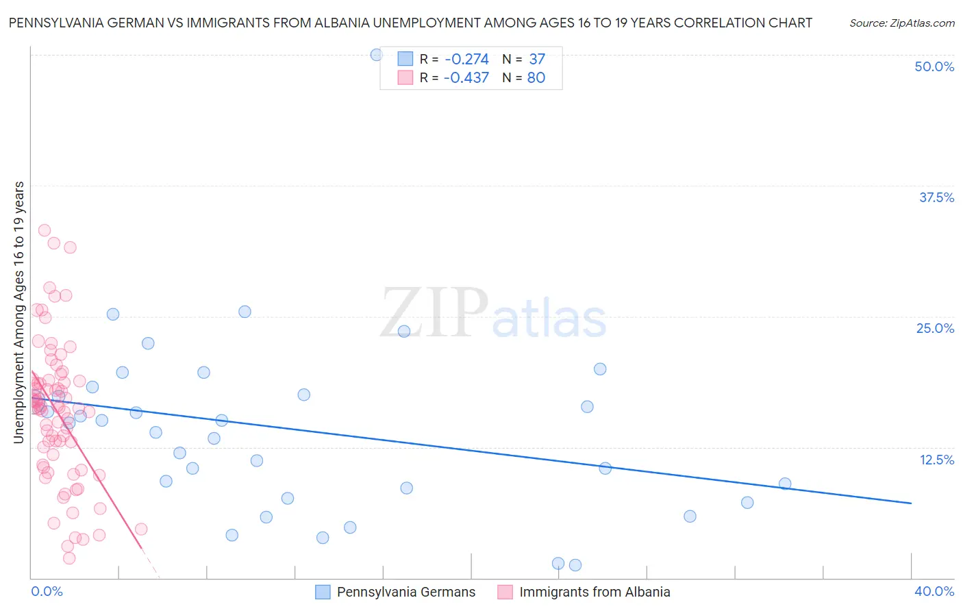 Pennsylvania German vs Immigrants from Albania Unemployment Among Ages 16 to 19 years