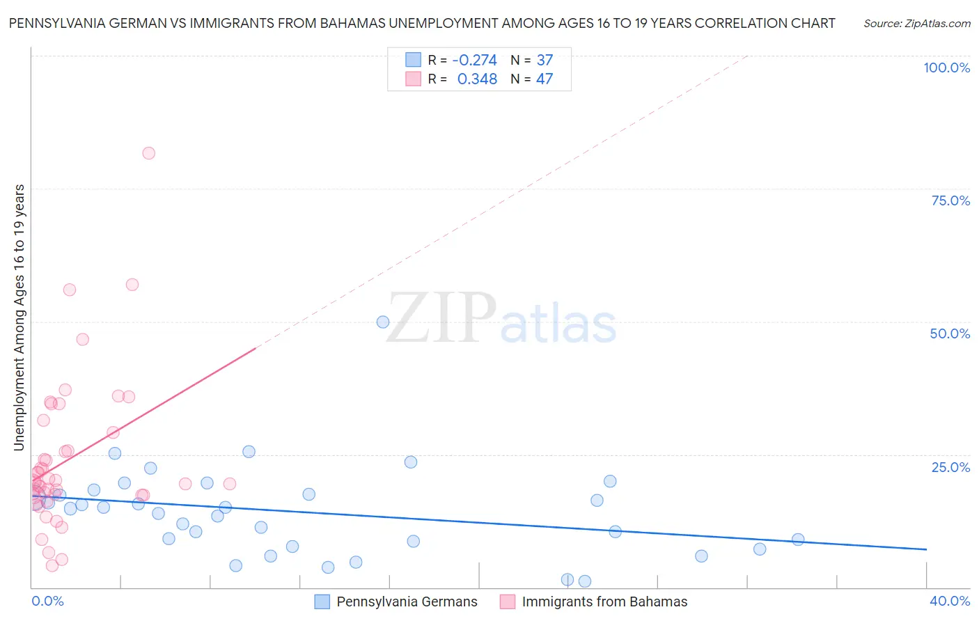 Pennsylvania German vs Immigrants from Bahamas Unemployment Among Ages 16 to 19 years