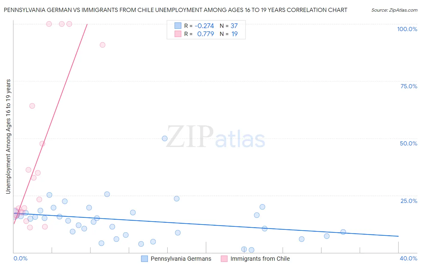 Pennsylvania German vs Immigrants from Chile Unemployment Among Ages 16 to 19 years