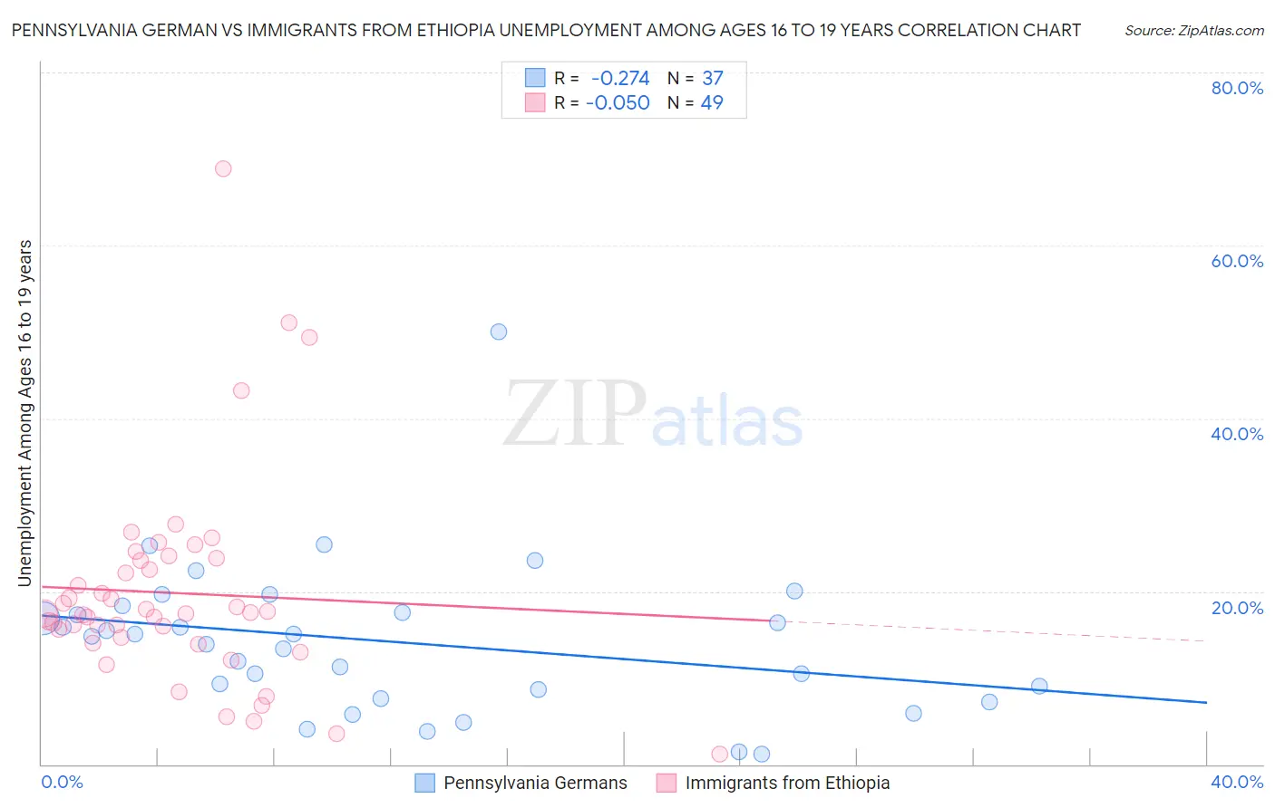 Pennsylvania German vs Immigrants from Ethiopia Unemployment Among Ages 16 to 19 years