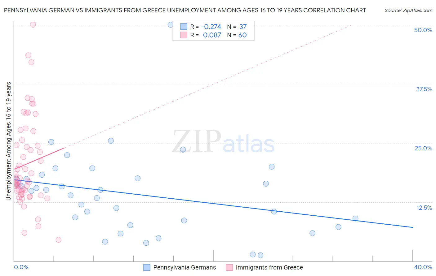 Pennsylvania German vs Immigrants from Greece Unemployment Among Ages 16 to 19 years
