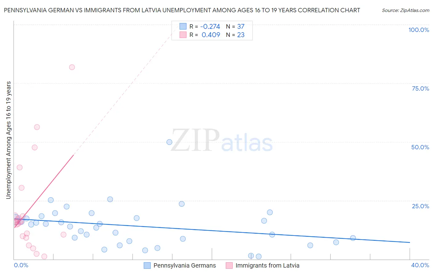 Pennsylvania German vs Immigrants from Latvia Unemployment Among Ages 16 to 19 years