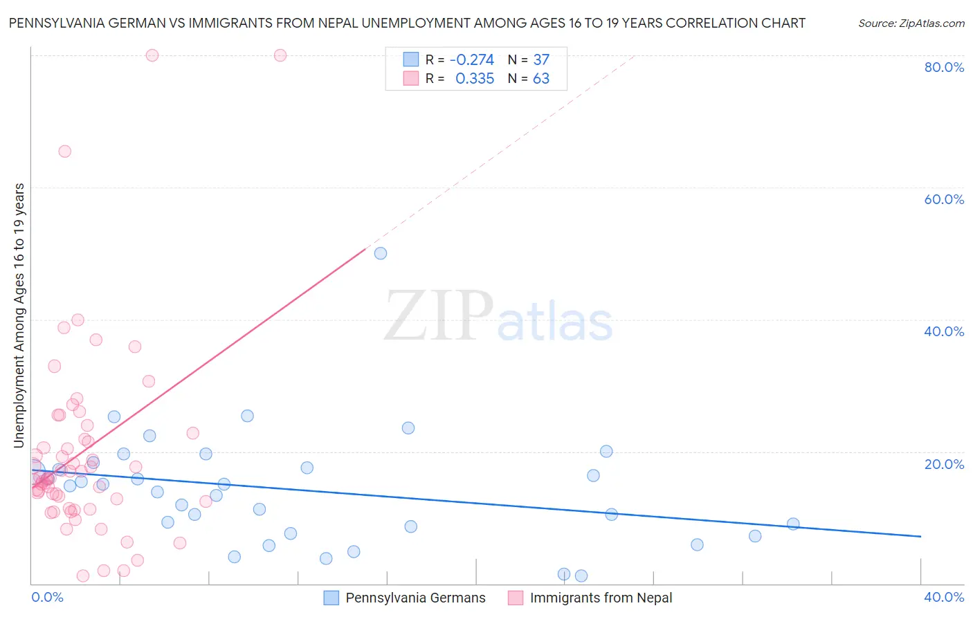 Pennsylvania German vs Immigrants from Nepal Unemployment Among Ages 16 to 19 years