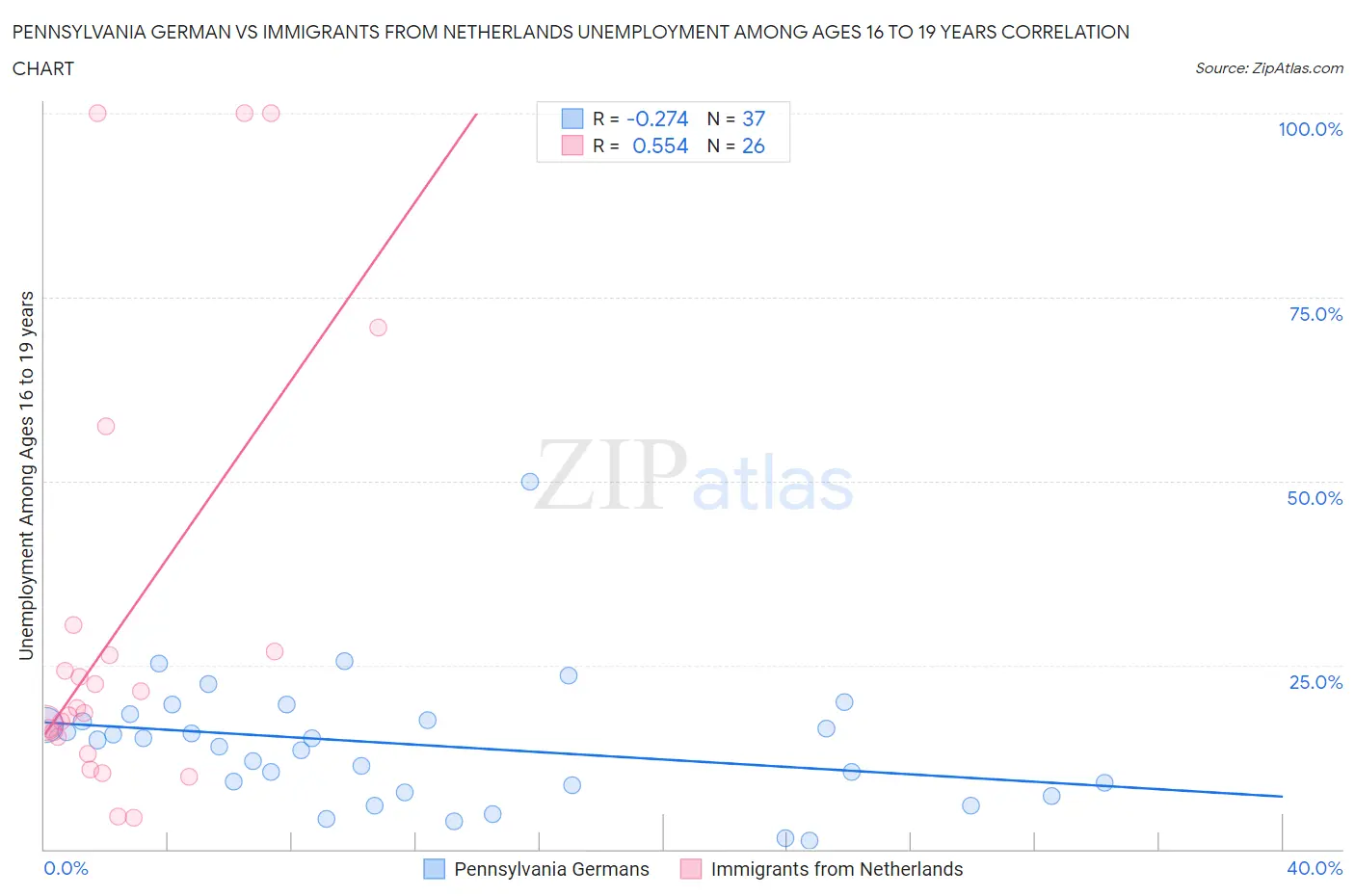 Pennsylvania German vs Immigrants from Netherlands Unemployment Among Ages 16 to 19 years