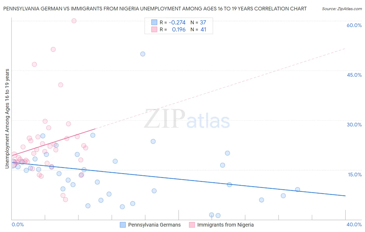 Pennsylvania German vs Immigrants from Nigeria Unemployment Among Ages 16 to 19 years