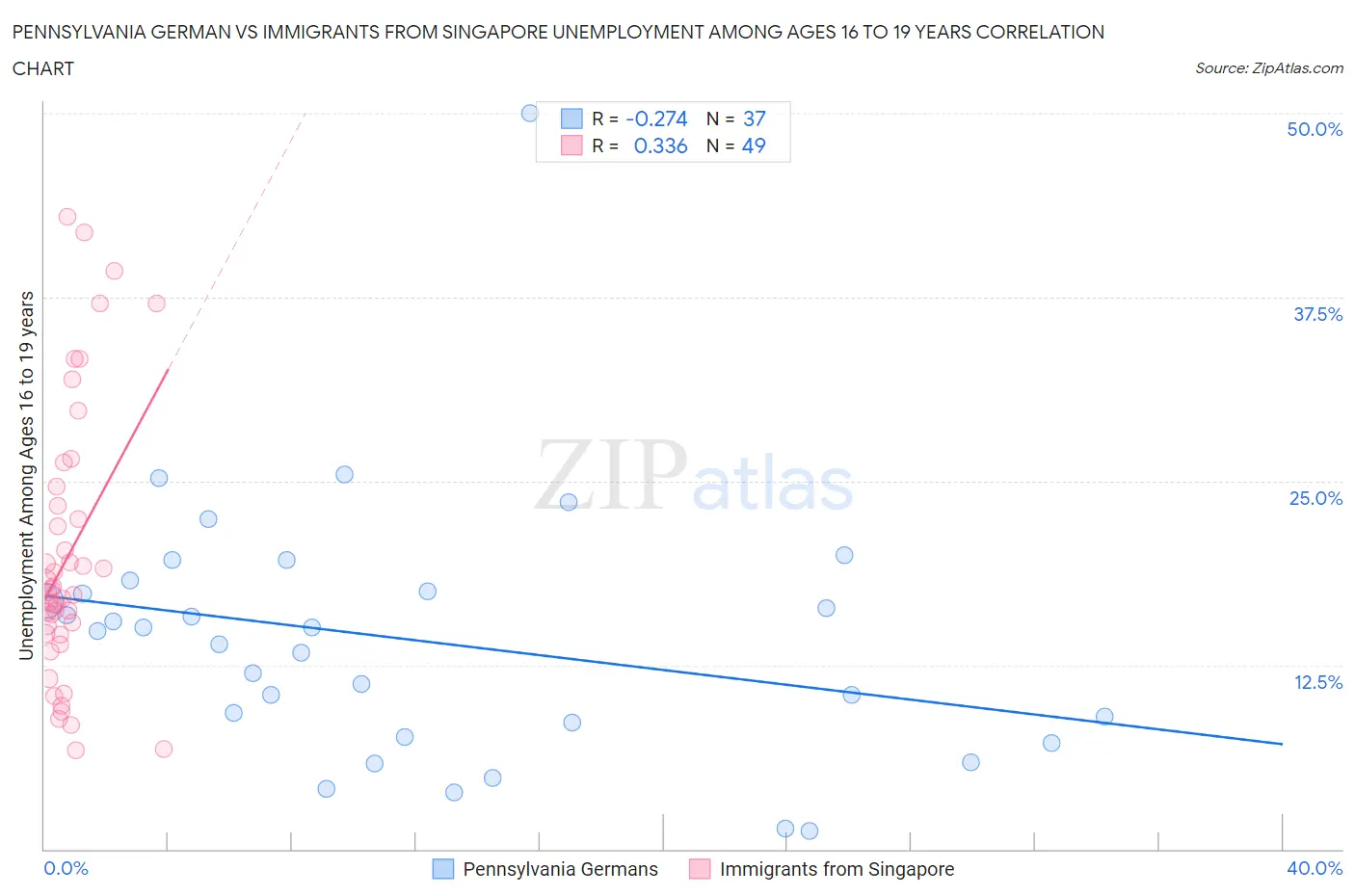 Pennsylvania German vs Immigrants from Singapore Unemployment Among Ages 16 to 19 years