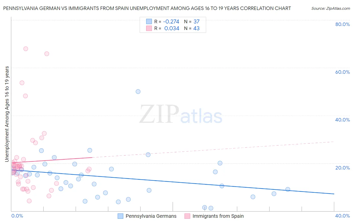 Pennsylvania German vs Immigrants from Spain Unemployment Among Ages 16 to 19 years