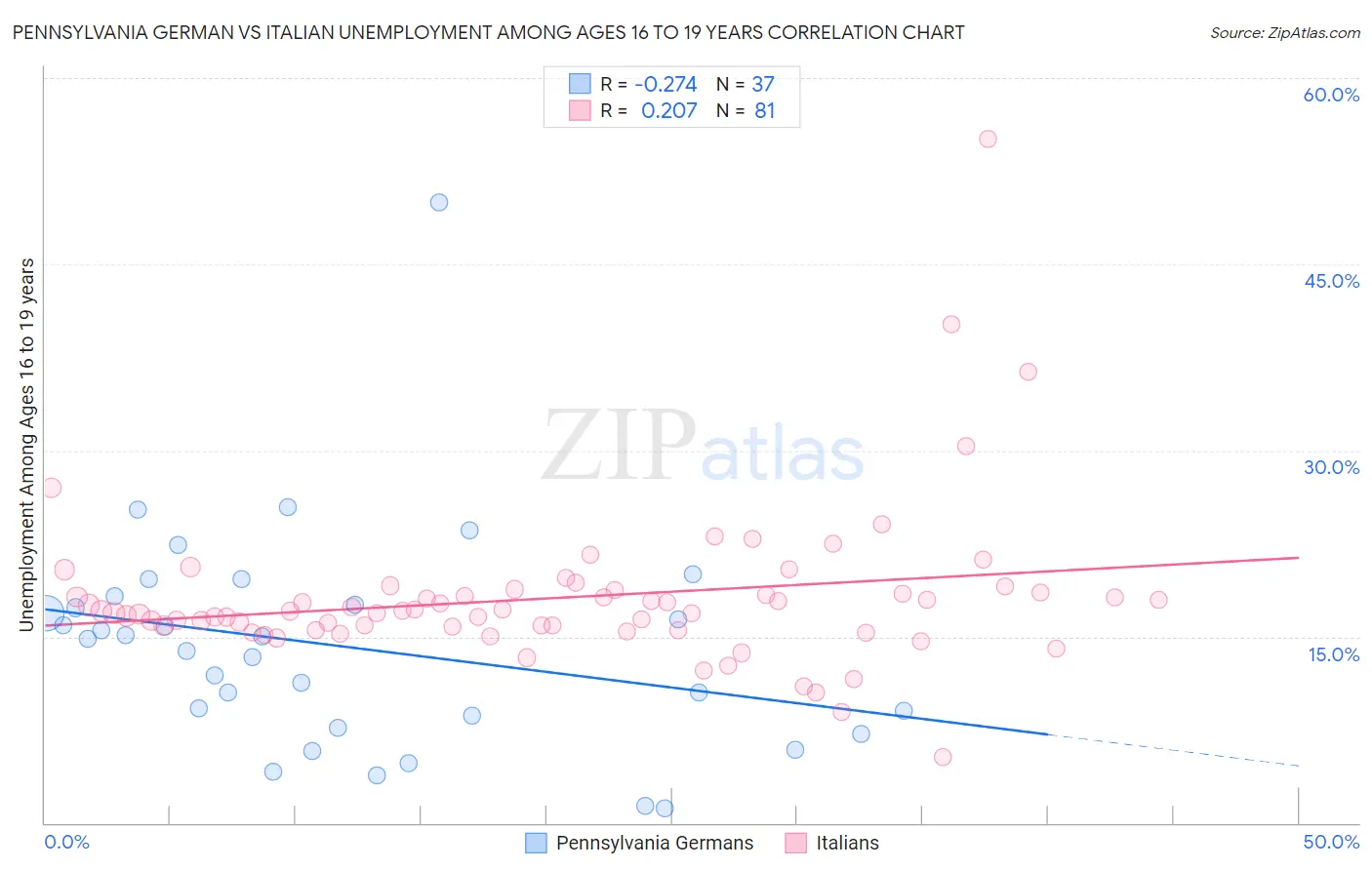 Pennsylvania German vs Italian Unemployment Among Ages 16 to 19 years