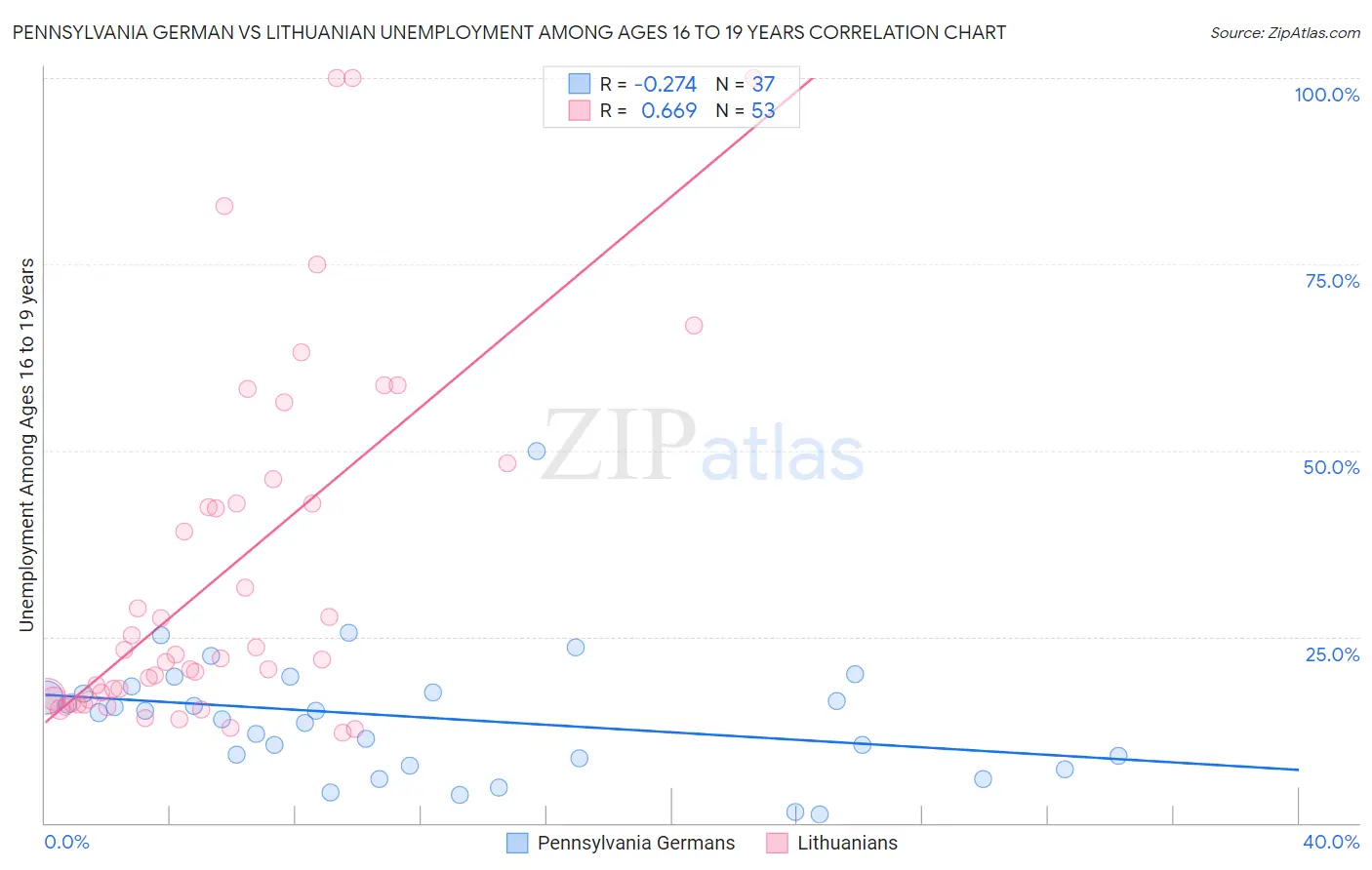 Pennsylvania German vs Lithuanian Unemployment Among Ages 16 to 19 years