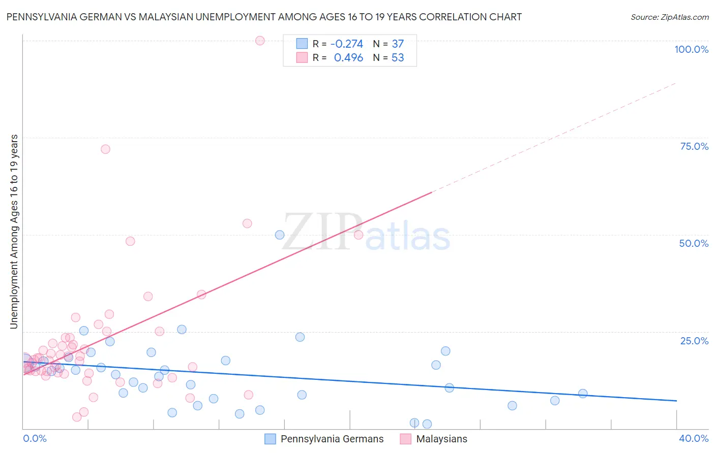 Pennsylvania German vs Malaysian Unemployment Among Ages 16 to 19 years