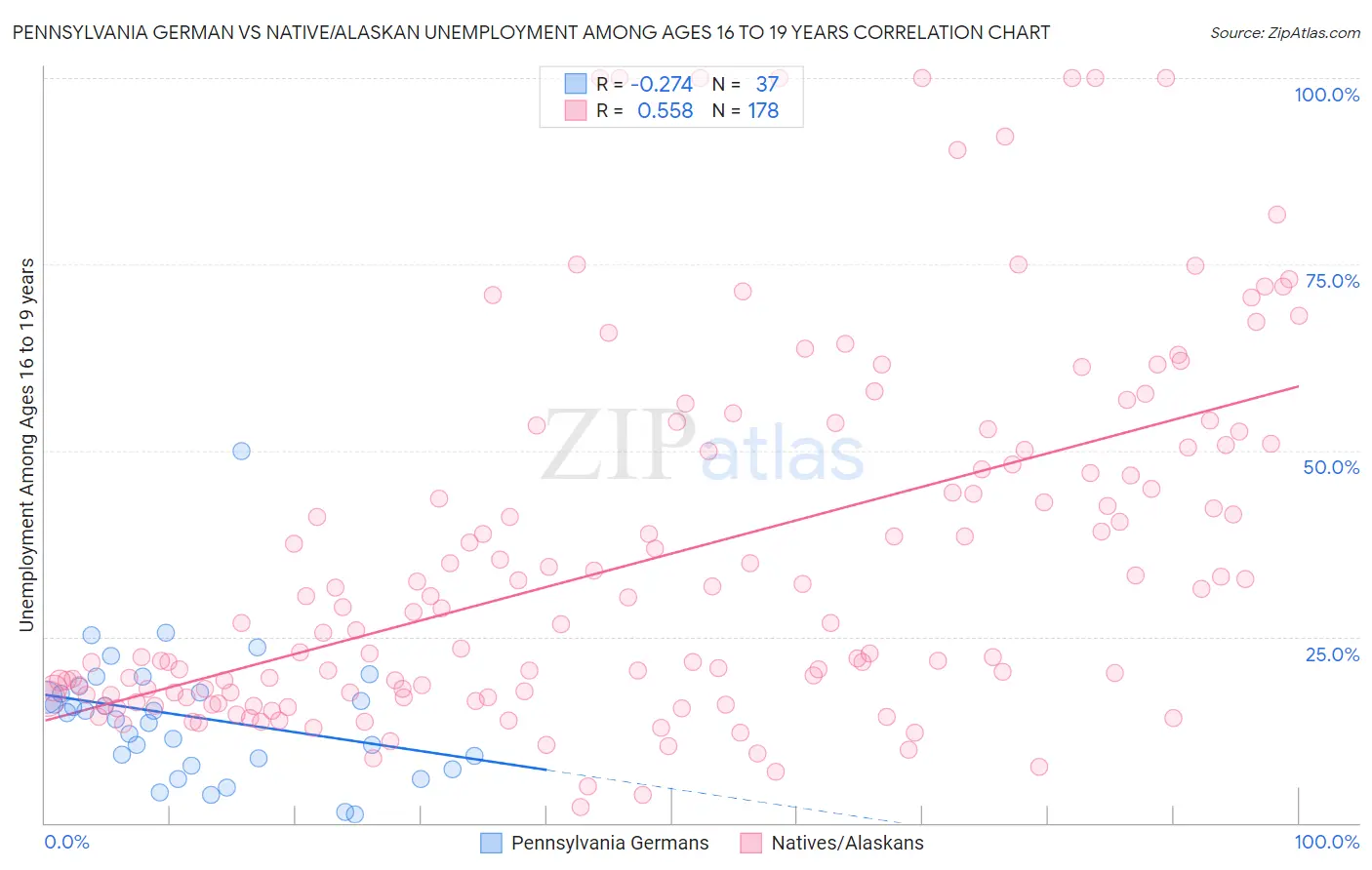 Pennsylvania German vs Native/Alaskan Unemployment Among Ages 16 to 19 years