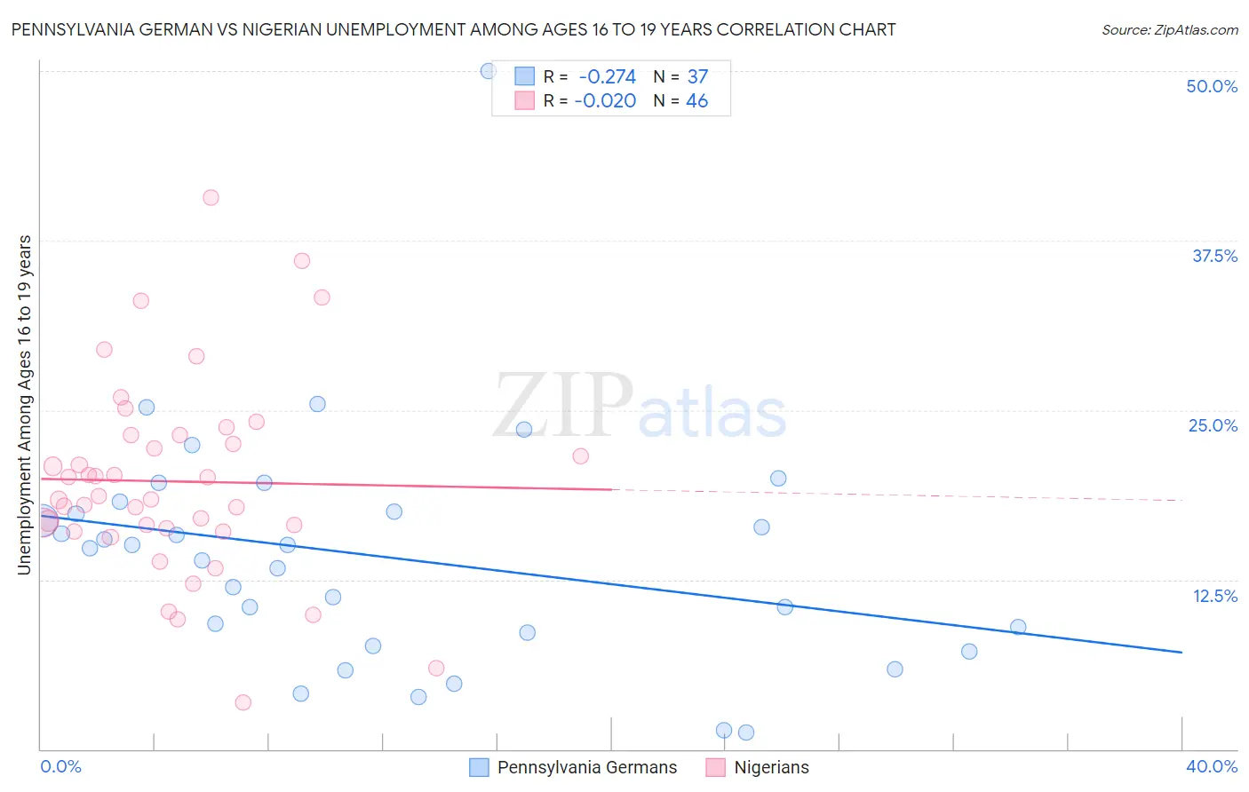 Pennsylvania German vs Nigerian Unemployment Among Ages 16 to 19 years