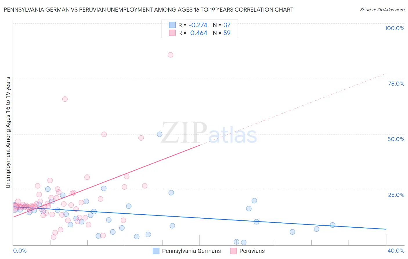 Pennsylvania German vs Peruvian Unemployment Among Ages 16 to 19 years