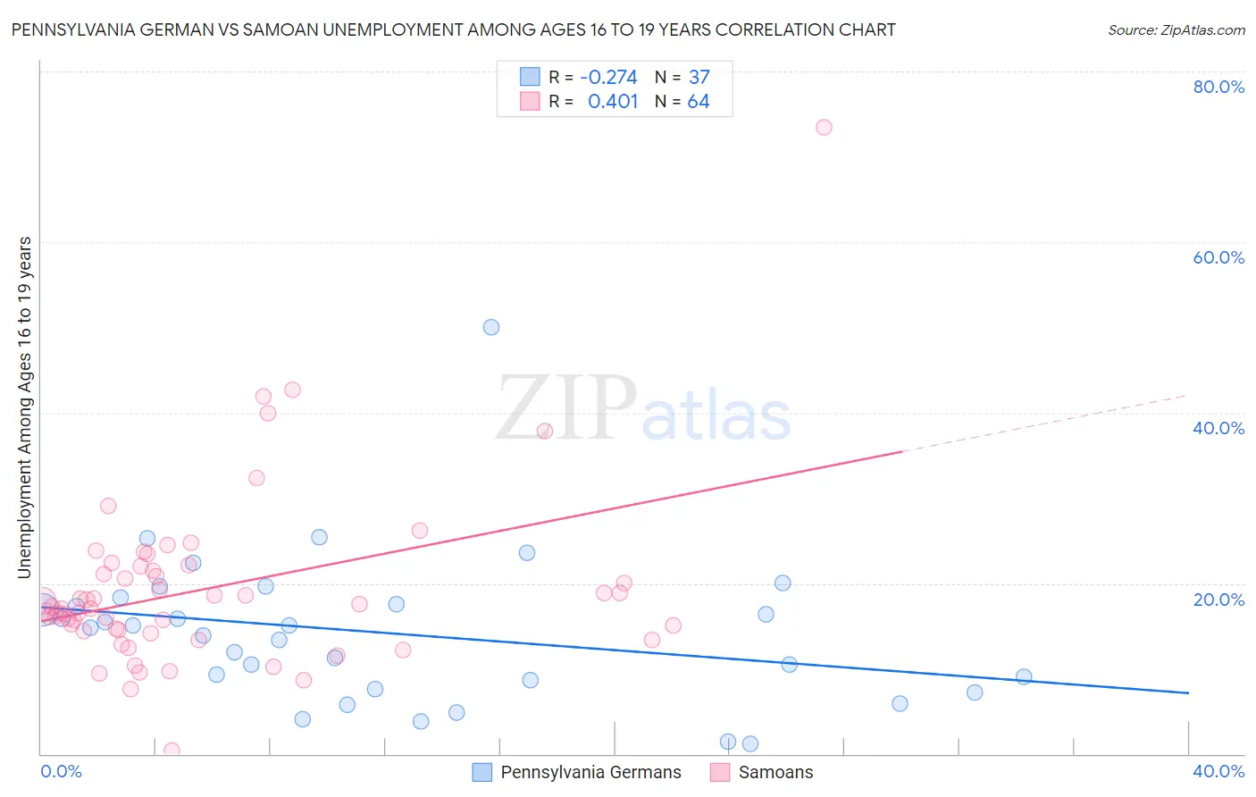 Pennsylvania German vs Samoan Unemployment Among Ages 16 to 19 years