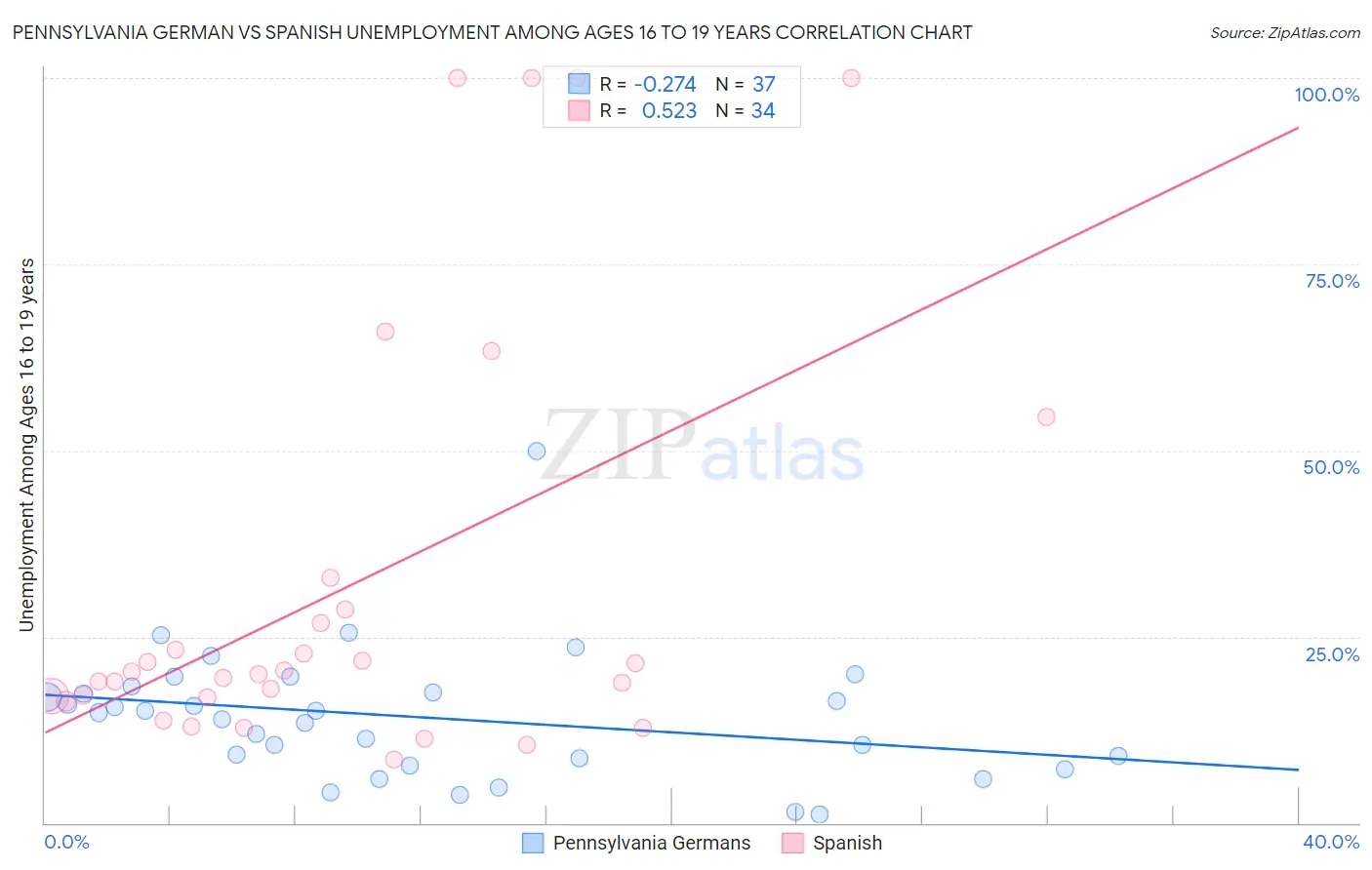 Pennsylvania German vs Spanish Unemployment Among Ages 16 to 19 years