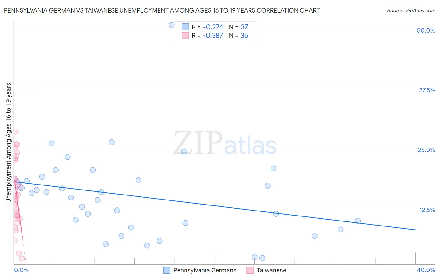 Pennsylvania German vs Taiwanese Unemployment Among Ages 16 to 19 years