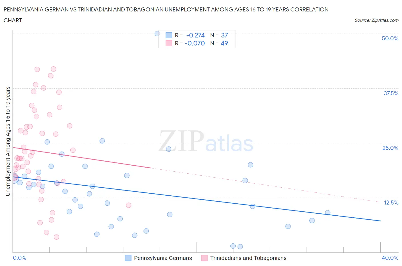 Pennsylvania German vs Trinidadian and Tobagonian Unemployment Among Ages 16 to 19 years