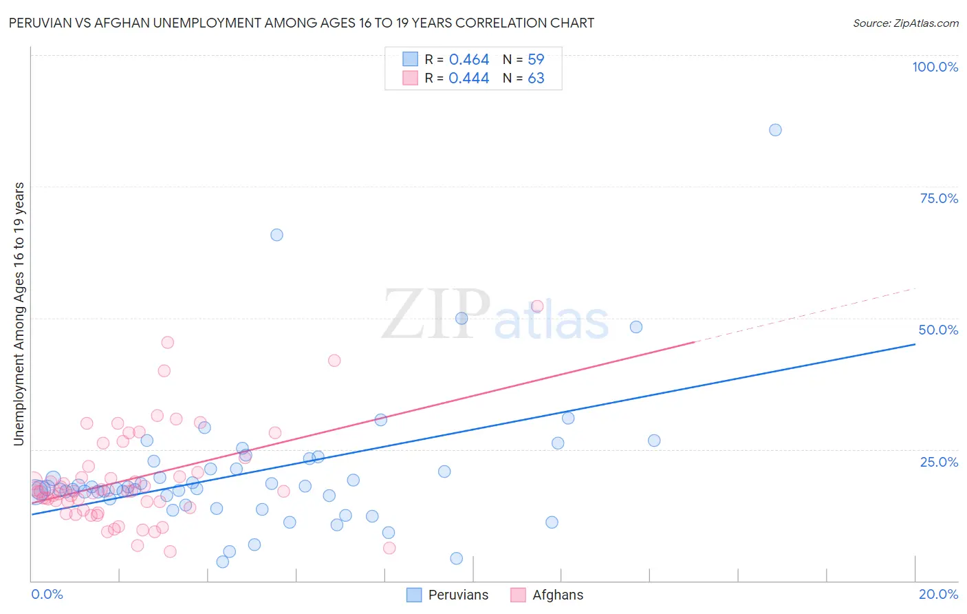 Peruvian vs Afghan Unemployment Among Ages 16 to 19 years