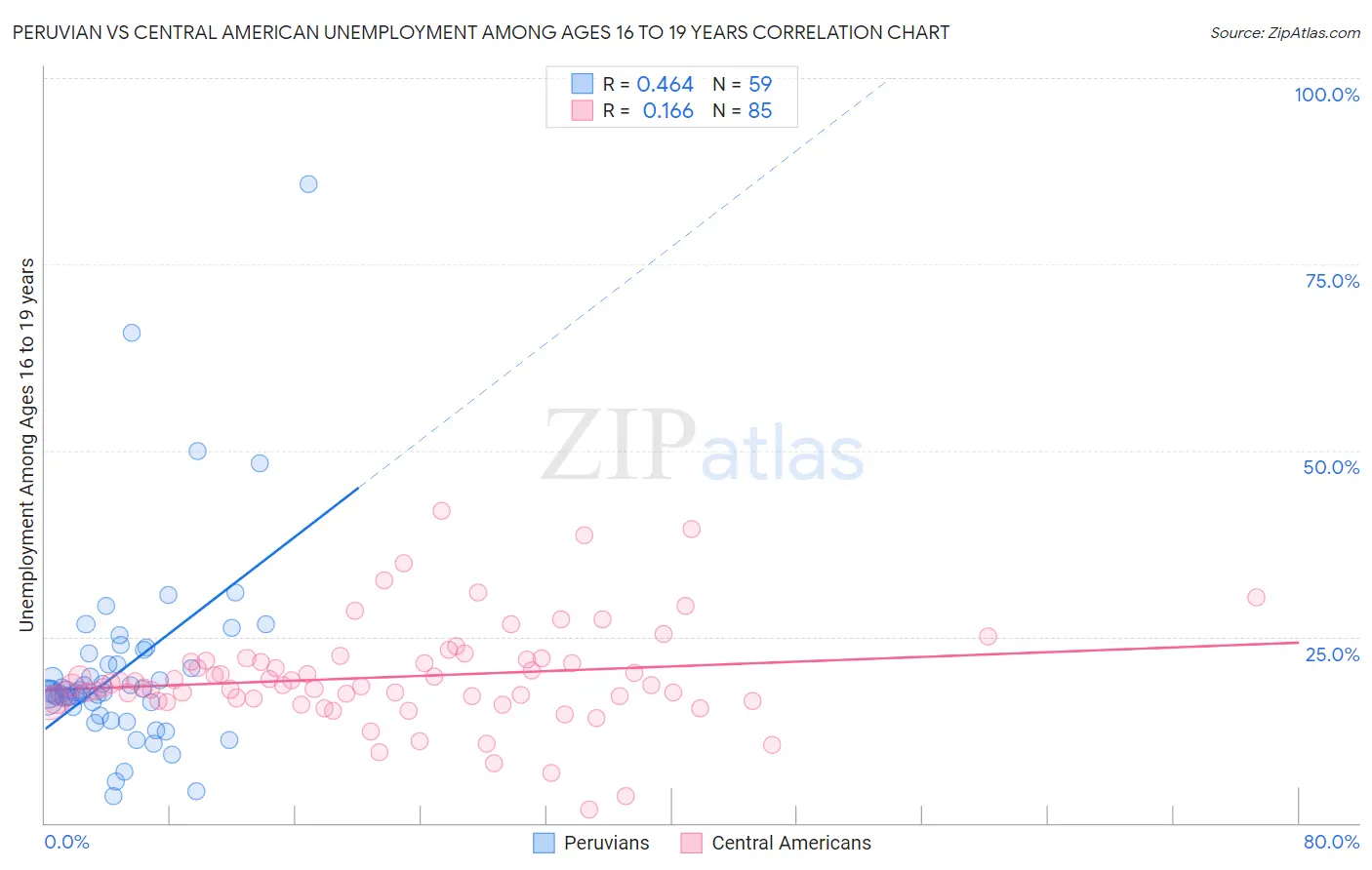 Peruvian vs Central American Unemployment Among Ages 16 to 19 years